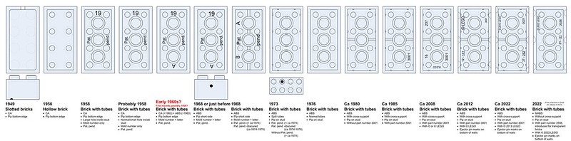 The evolution of the Lego brick (courtesy of WRMe2 via Flickr). It turns out, no matter how many times they’ve changed the design; they still cause excruciating pain when you step on them in the middle of the night.