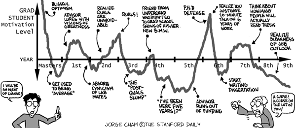 The time-motivation continuum of a PhD program waxes and wanes over 4+ years. Start high, finish less low! (Source: https://phdcomics.com/comics/archive.php?comicid=125)